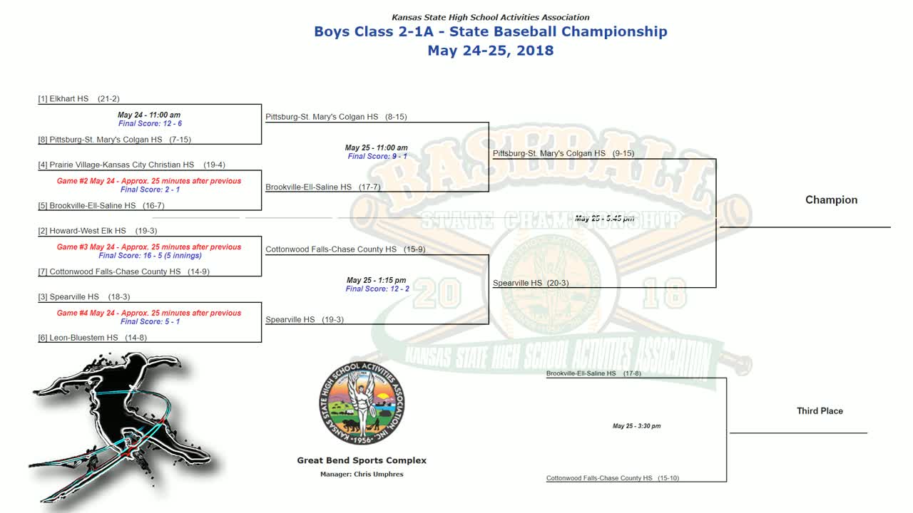 PittsburgSt. Mary's Colgan vs Spearville (21A State Championship